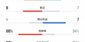 pg电子官方-海港1-3蓉城全场数据：双方各15次射门，海港控球率达到66%
